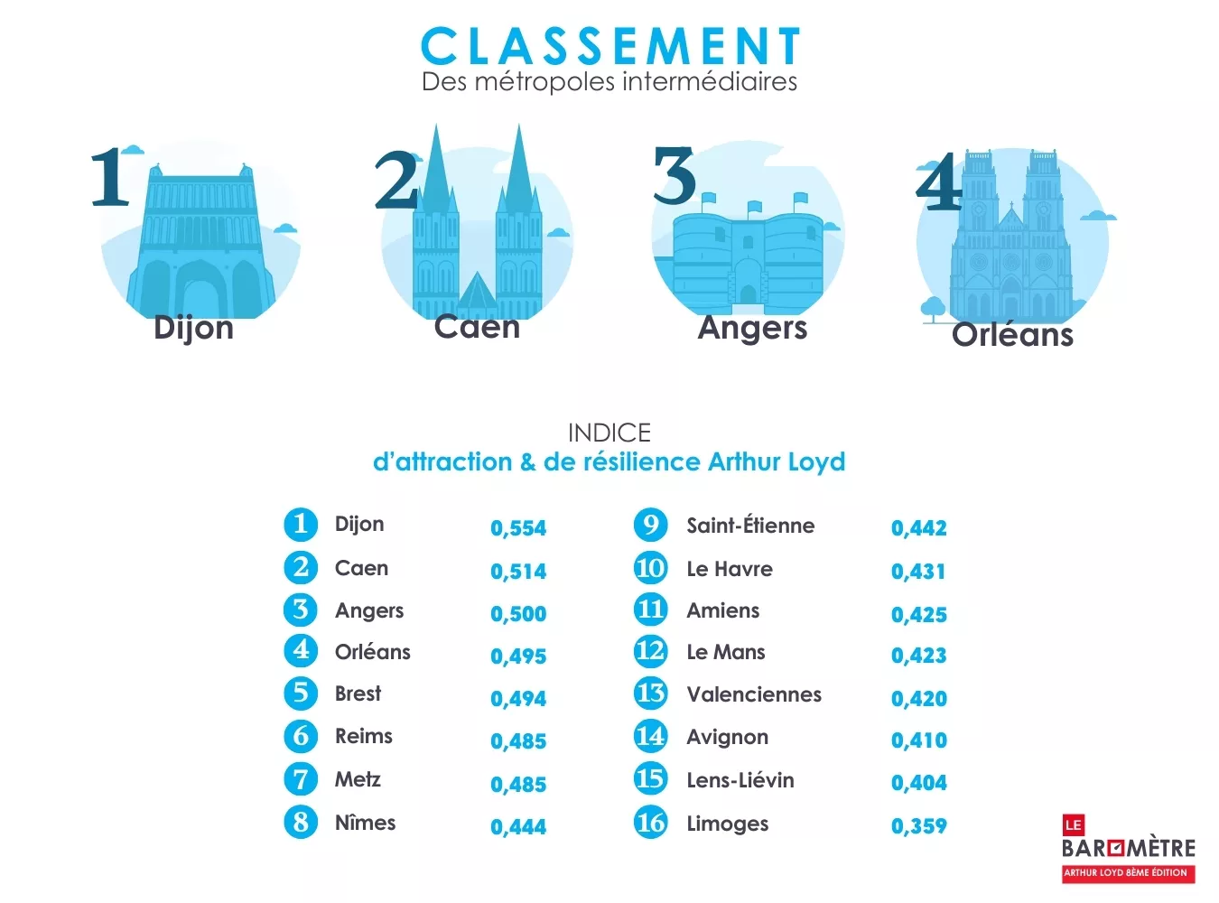 Classement Métropoles Intermédiaires - Baromètre Arthur Loyd Classement Métropoles Intermédiaires - Baromètre Arthur Loyd