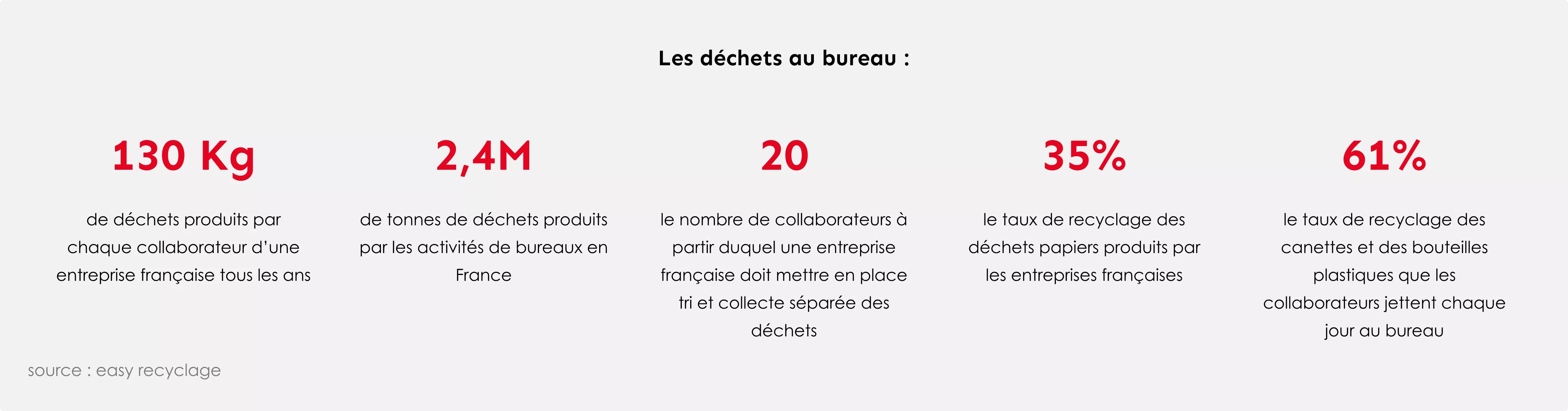 Statistiques déchets au bureau