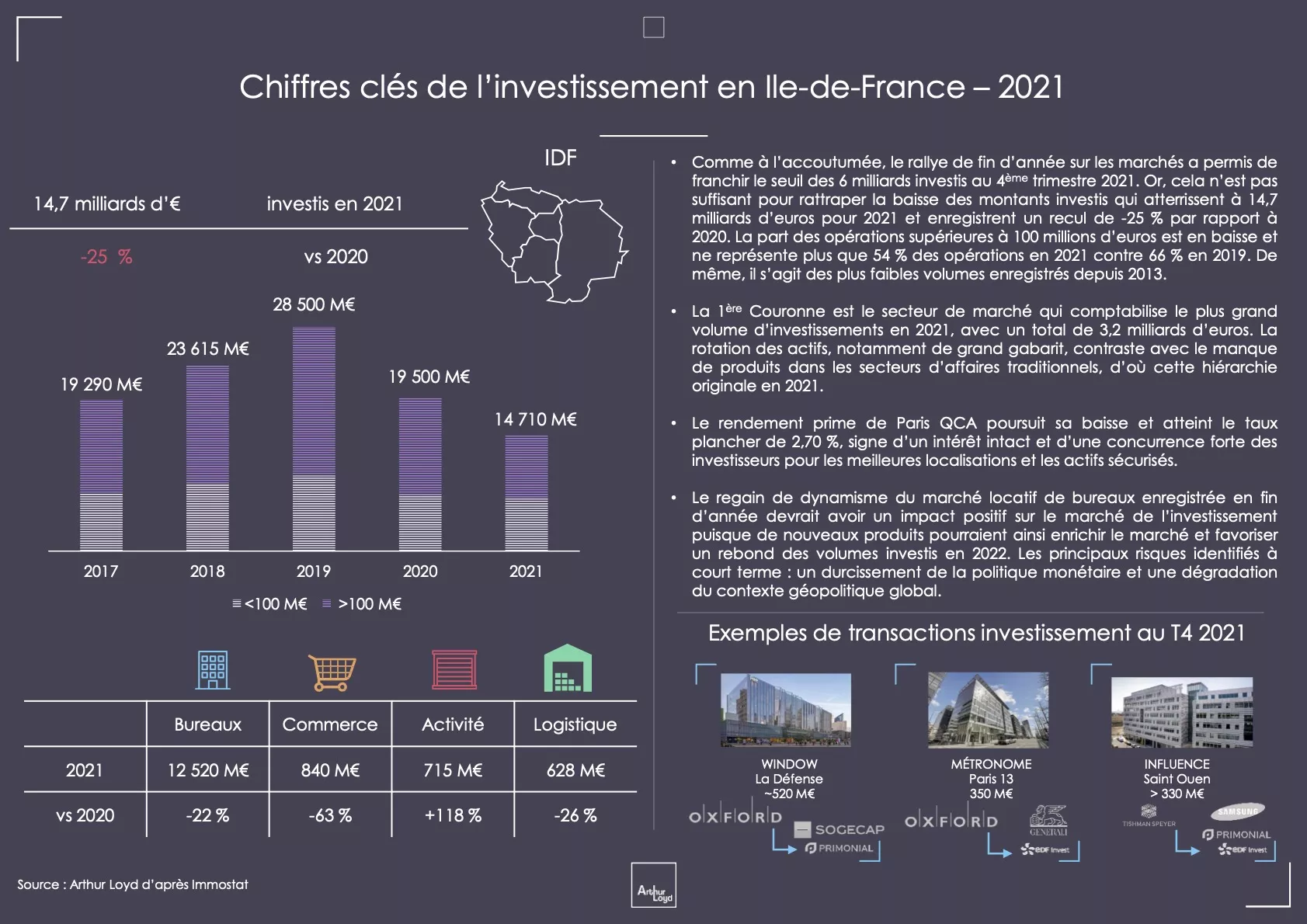 L'indispensable du marché investissement IDF T4 2021